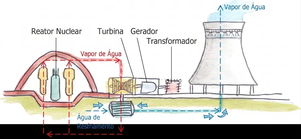 Diagrama esquemático e técnico detalhando as etapas de geração de eletricidade numa usina nuclear comercial