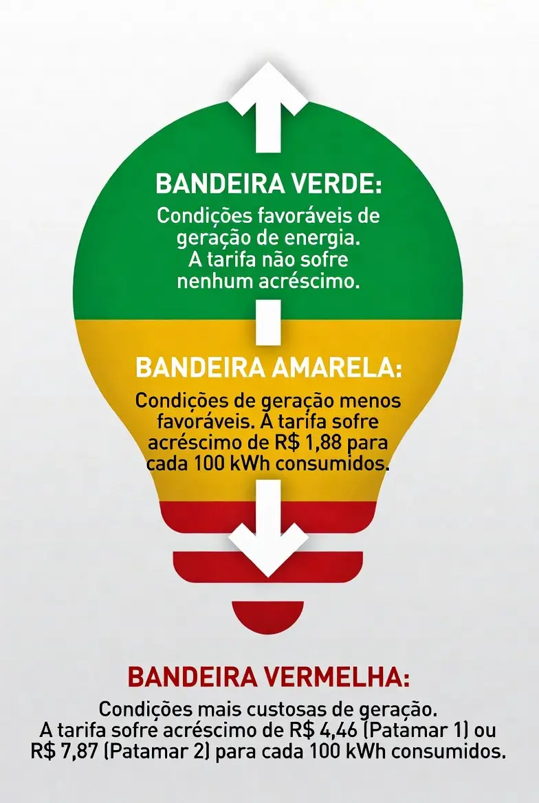 Infográfico em formato de lâmpada dividida nas cores verde amarela e vermelha explicando o sistema de bandeiras tarifárias da ANEEL